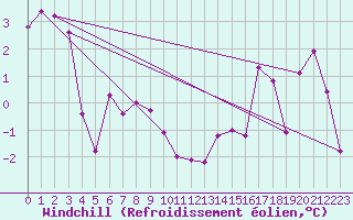 Courbe du refroidissement olien pour Obergurgl
