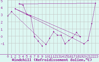 Courbe du refroidissement olien pour Crackenback