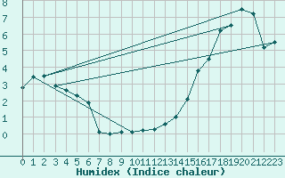 Courbe de l'humidex pour Gleichen