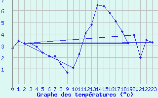 Courbe de tempratures pour L