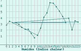 Courbe de l'humidex pour L'Huisserie (53)