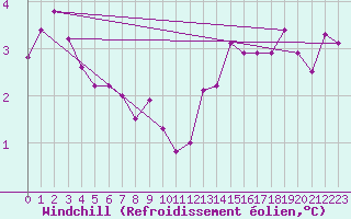 Courbe du refroidissement olien pour Voorschoten