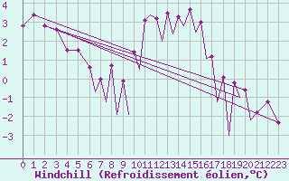 Courbe du refroidissement olien pour Hawarden