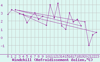 Courbe du refroidissement olien pour Michelstadt-Vielbrunn