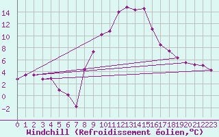 Courbe du refroidissement olien pour Teruel