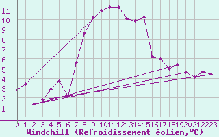 Courbe du refroidissement olien pour Lassnitzhoehe