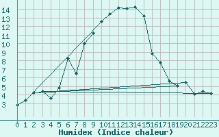 Courbe de l'humidex pour Emmendingen-Mundinge