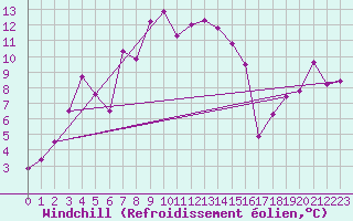 Courbe du refroidissement olien pour Pilatus