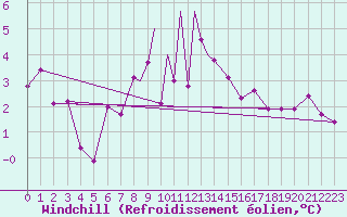 Courbe du refroidissement olien pour Islay