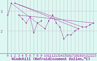 Courbe du refroidissement olien pour Aouste sur Sye (26)
