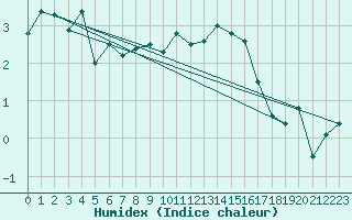 Courbe de l'humidex pour Le Puy - Loudes (43)