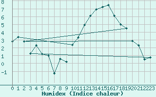 Courbe de l'humidex pour Marignane (13)