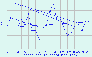 Courbe de tempratures pour Sandnessjoen / Stokka