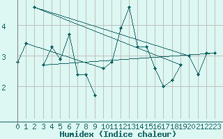 Courbe de l'humidex pour Sandnessjoen / Stokka