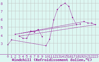 Courbe du refroidissement olien pour Trgueux (22)