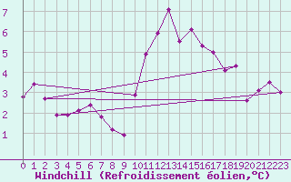 Courbe du refroidissement olien pour Ste (34)