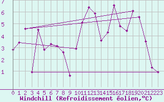 Courbe du refroidissement olien pour Loferer Alm