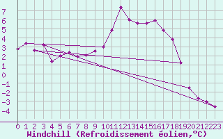 Courbe du refroidissement olien pour Buffalora