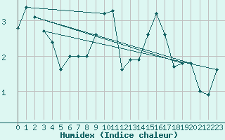 Courbe de l'humidex pour Millefonts - Nivose (06)