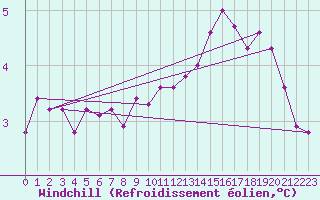 Courbe du refroidissement olien pour Cap Corse (2B)