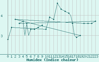 Courbe de l'humidex pour Rost Flyplass