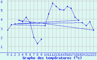 Courbe de tempratures pour Troyes (10)