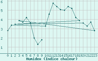 Courbe de l'humidex pour Troyes (10)