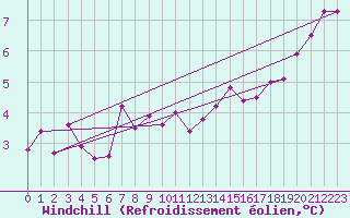 Courbe du refroidissement olien pour Artern