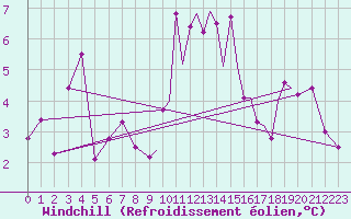 Courbe du refroidissement olien pour Shoream (UK)
