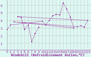 Courbe du refroidissement olien pour Chivres (Be)