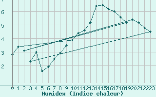 Courbe de l'humidex pour Ble / Mulhouse (68)