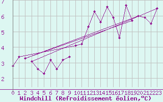 Courbe du refroidissement olien pour Leck