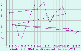 Courbe du refroidissement olien pour Turaif