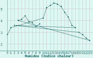 Courbe de l'humidex pour Fedje