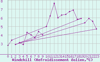 Courbe du refroidissement olien pour Valence (26)