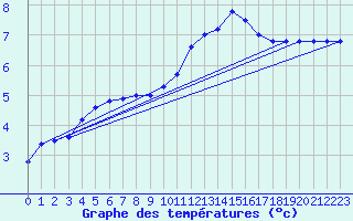 Courbe de tempratures pour Biache-Saint-Vaast (62)