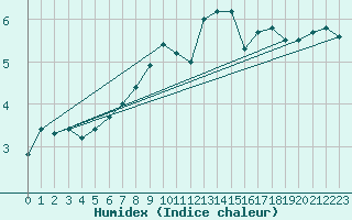 Courbe de l'humidex pour Feldberg-Schwarzwald (All)