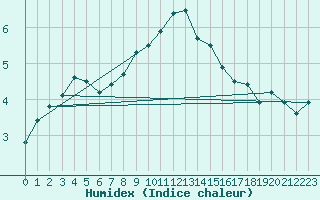 Courbe de l'humidex pour Tesseboelle