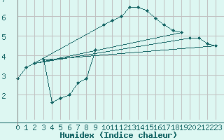 Courbe de l'humidex pour Voorschoten