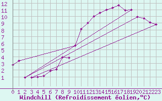 Courbe du refroidissement olien pour Florennes (Be)