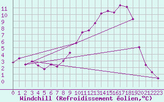 Courbe du refroidissement olien pour Jarnages (23)
