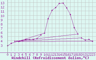 Courbe du refroidissement olien pour La Javie (04)