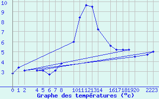 Courbe de tempratures pour Panticosa, Petrosos