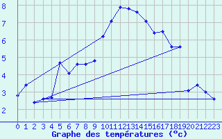 Courbe de tempratures pour Emden-Koenigspolder
