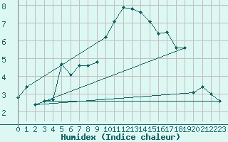 Courbe de l'humidex pour Emden-Koenigspolder