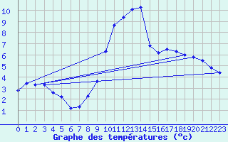 Courbe de tempratures pour Gros-Rderching (57)