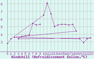 Courbe du refroidissement olien pour Charterhall