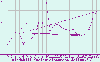 Courbe du refroidissement olien pour Mace Head