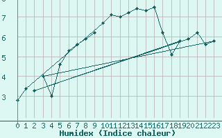 Courbe de l'humidex pour Harstad