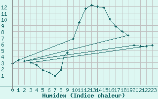 Courbe de l'humidex pour Treviso / Istrana